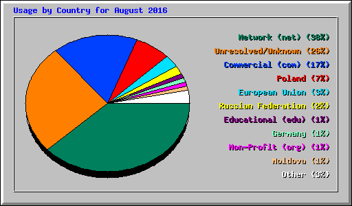 Usage by Country for August 2016
