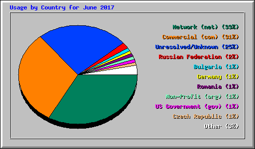Usage by Country for June 2017