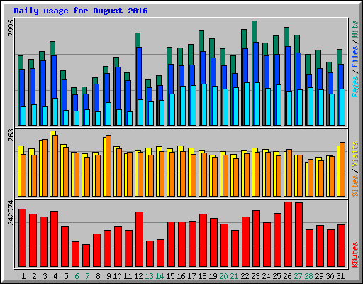 Daily usage for August 2016