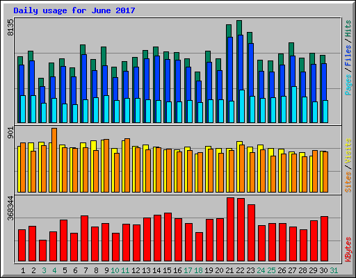 Daily usage for June 2017