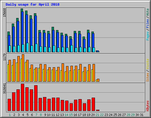 Daily usage for April 2018