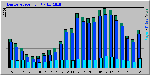 Hourly usage for April 2018